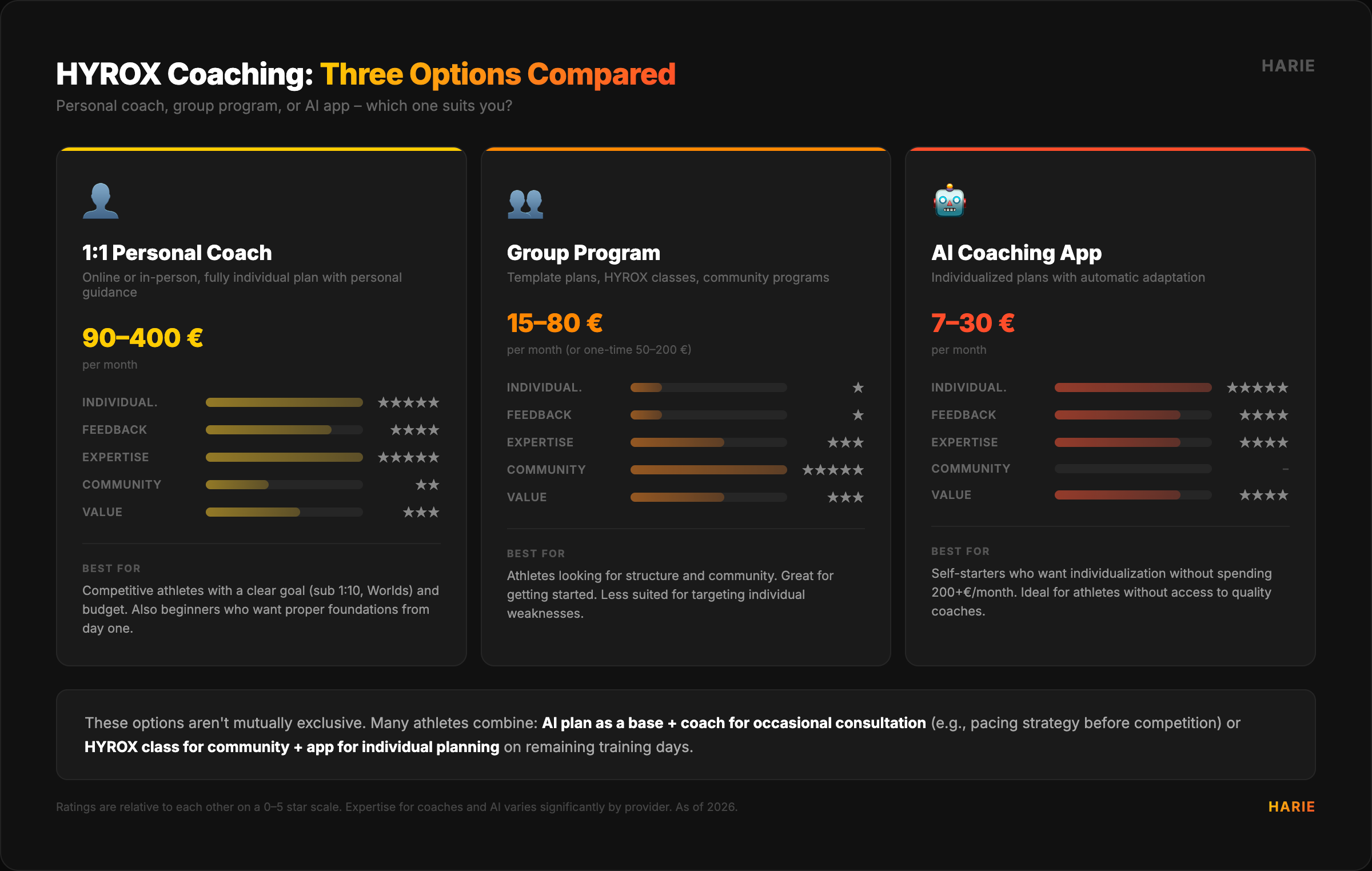 HYROX Coaching: Three Options Compared – Personal Coach, Group Program, and AI App