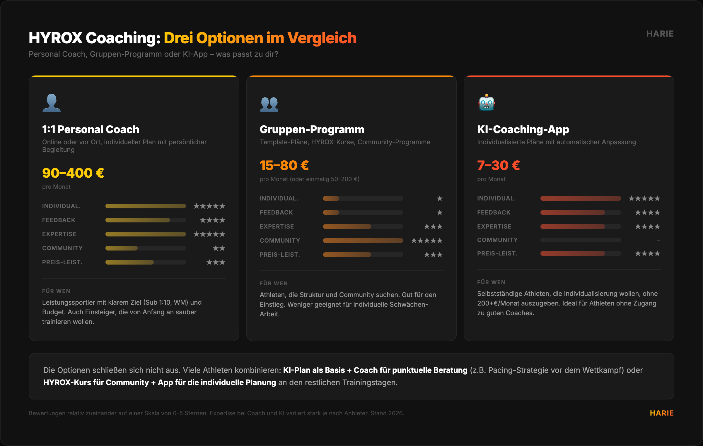 HYROX Coaching: Drei Optionen im Vergleich – Personal Coach, Gruppen-Programm und KI-App