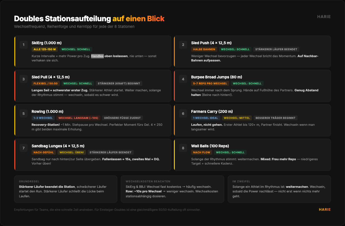 Doubles Stationsaufteilung auf einen Blick: Wechselfrequenz, Reihenfolge und Kerntipp für alle 8 Stationen