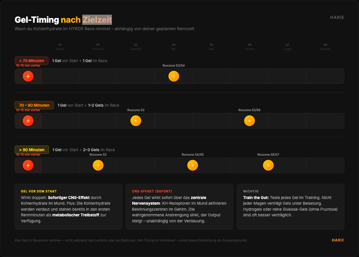 Gel-Timing nach Zielzeit: Wann du Kohlenhydrate im HYROX Race nimmst