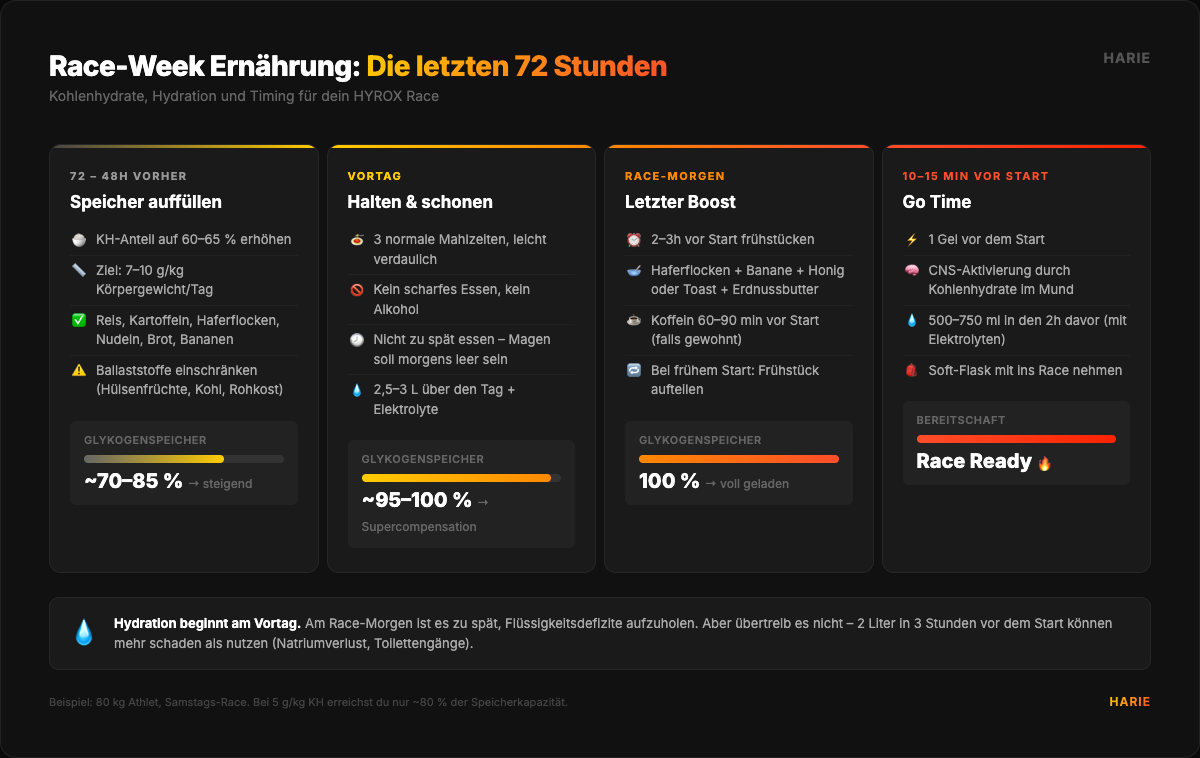 Race-Week Ernährung: Die letzten 72 Stunden vor deinem HYROX Race – Kohlenhydrate, Hydration und Timing