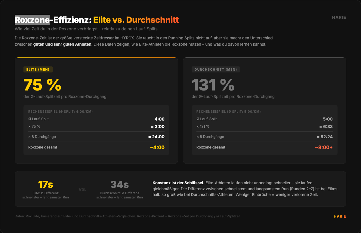 Roxzone-Effizienz: Elite vs. Durchschnitt – Wie viel Zeit du in der Roxzone verbringst, relativ zu deinen Lauf-Splits
