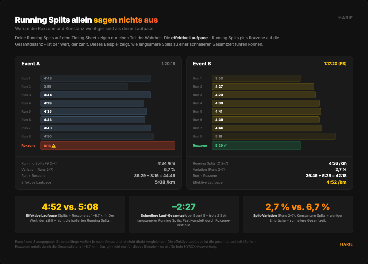 Running Splits allein sagen nichts aus: Warum die effektive Laufpace (Splits + Roxzone) der Wert ist, der zählt