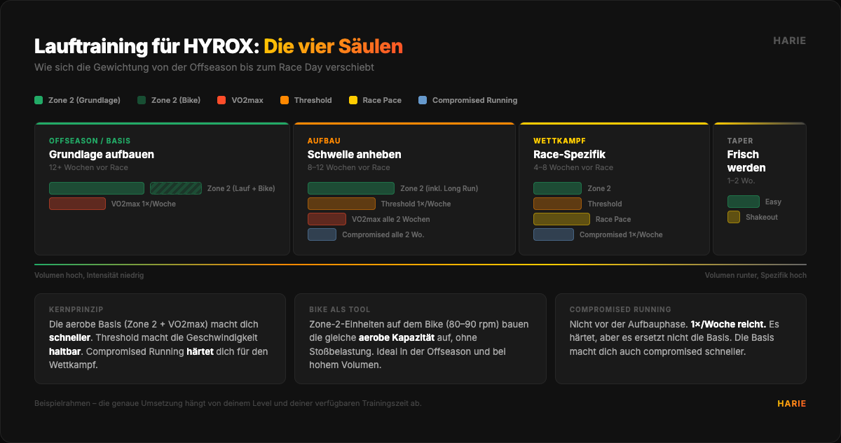 Lauftraining für HYROX: Die vier Säulen – Wie sich die Gewichtung von der Offseason bis zum Race Day verschiebt
