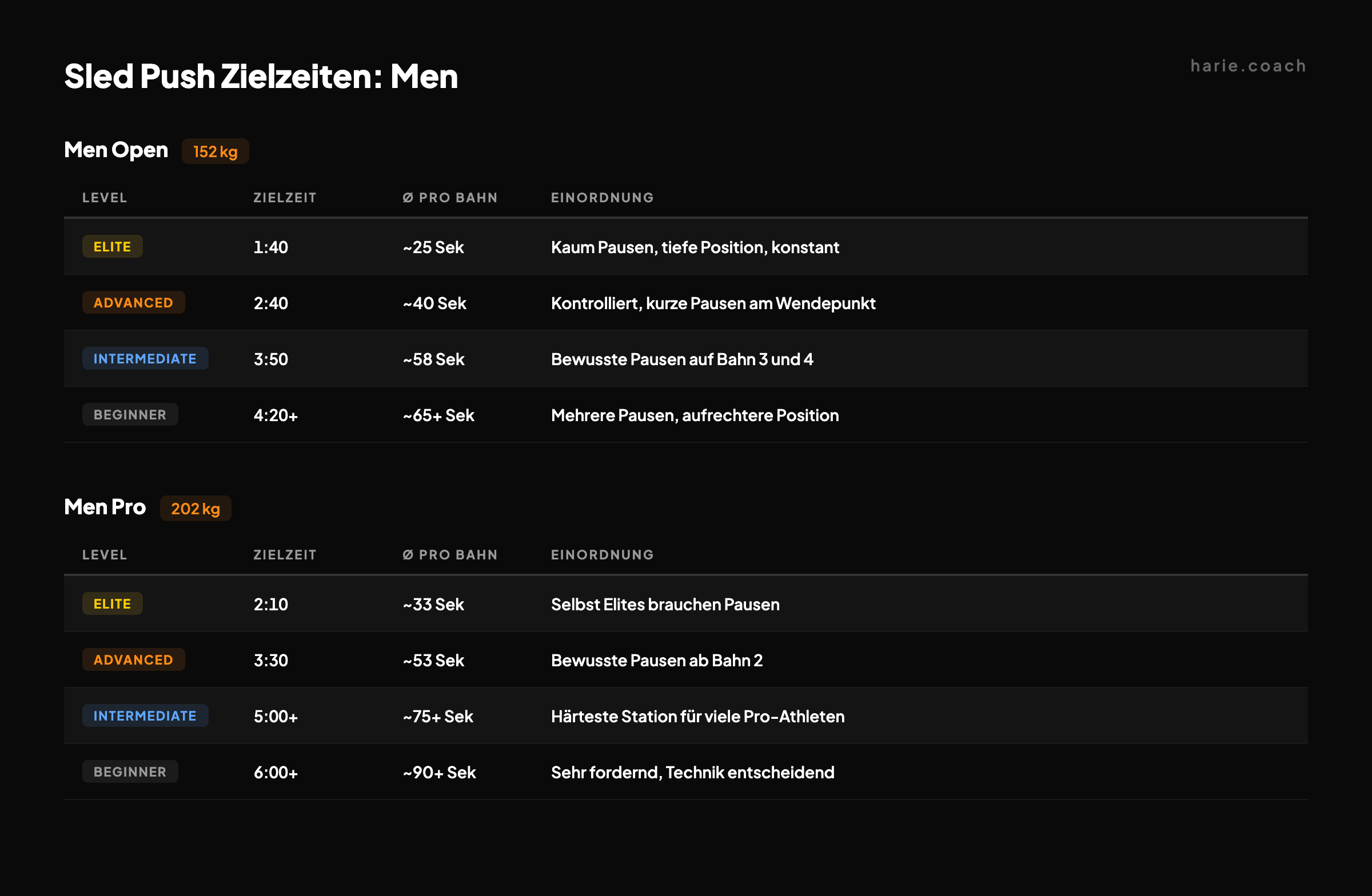 Sled Push Zielzeiten Men: Open (152 kg) und Pro (202 kg) nach Level