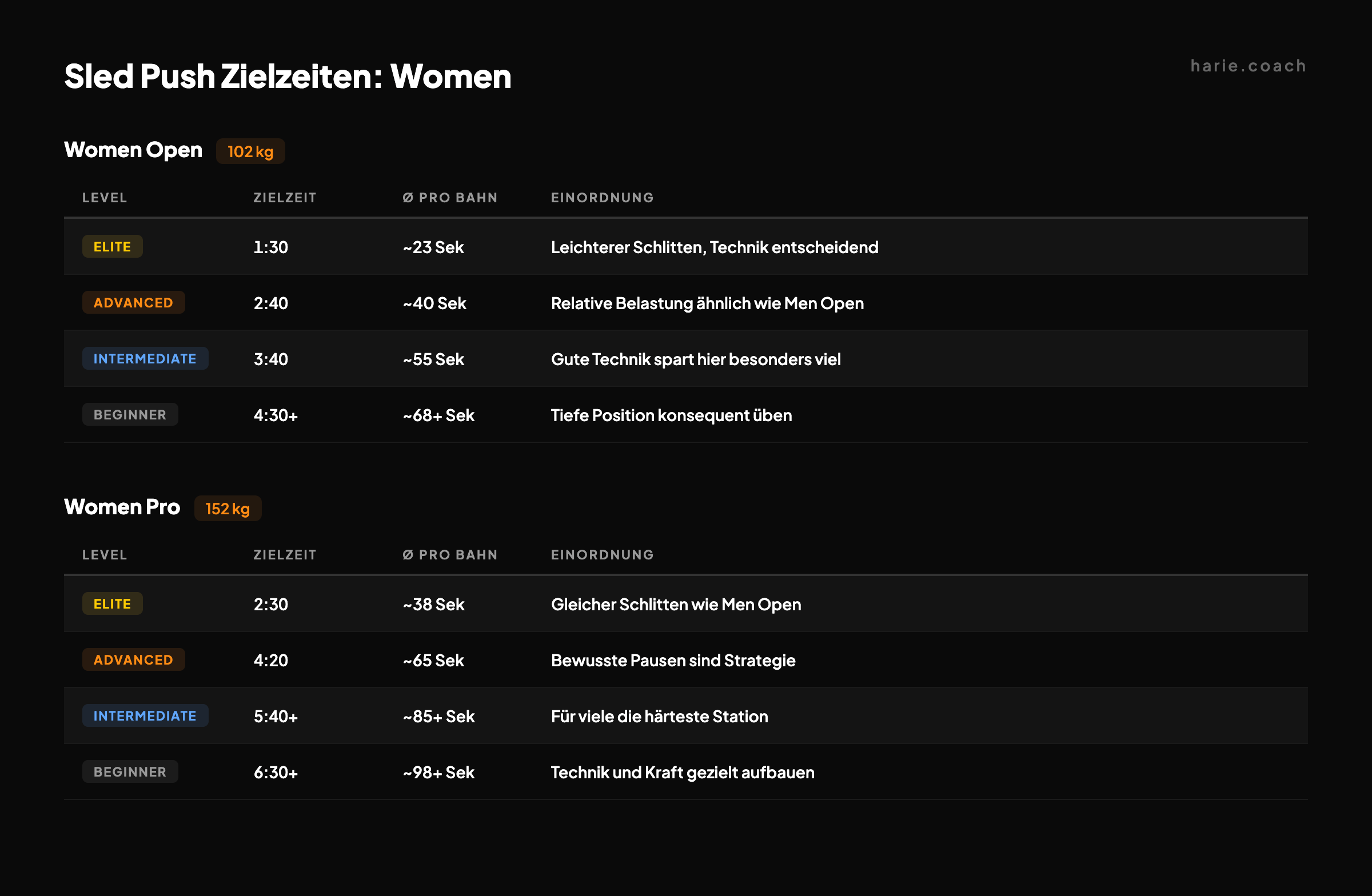 Sled Push Zielzeiten Women: Open (102 kg) und Pro (152 kg) nach Level