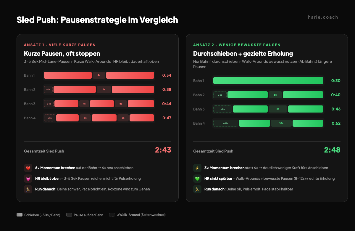 Sled Push Pausenstrategie: Viele kurze Pausen vs. wenige bewusste Pausen im Vergleich